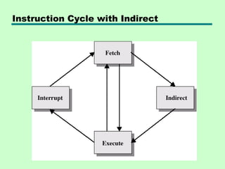 Instruction Cycle with Indirect
 