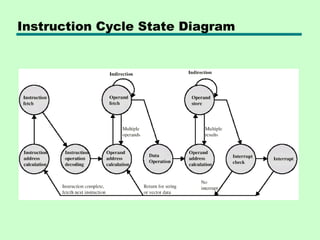 Instruction Cycle State Diagram
 