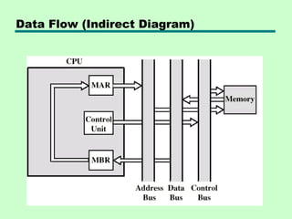 Data Flow (Indirect Diagram)
 