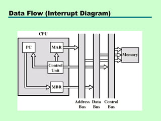 Data Flow (Interrupt Diagram)
 