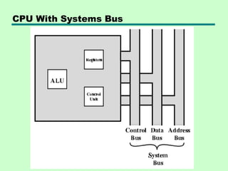 CPU With Systems Bus
 
