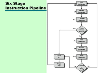 Six Stage
Instruction Pipeline
 