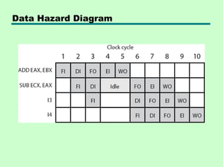 Data Hazard Diagram
 