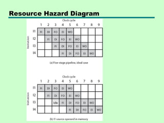 Resource Hazard Diagram
 