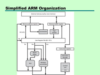 Simplified ARM Organization
 