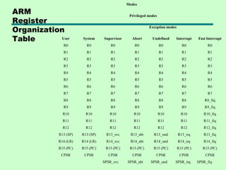 Modes

ARM                                              Privileged modes
Register
Organization
                                                            Exception modes


Table       User        System     Supervisor     Abort       Undefined   Interrupt      Fast Interrupt
               R0         R0           R0           R0              R0          R0            R0
               R1         R1           R1           R1              R1          R1            R1
               R2         R2           R2           R2              R2          R2            R2
               R3         R3           R3           R3              R3          R3            R3
               R4         R4           R4           R4              R4          R4            R4
               R5         R5           R5           R5              R5          R5            R5
               R6         R6           R6           R6              R6          R6            R6
               R7         R7           R7           R7              R7          R7            R7
               R8         R8           R8           R8              R8          R8           R8_fiq
               R9         R9           R9           R9              R9          R9           R9_fiq
               R10        R10         R10          R10              R10         R10         R10_fiq
               R11        R11         R11          R11              R11         R11         R11_fiq
               R12        R12         R12          R12              R12         R12         R12_fiq
             R13 (SP)   R13 (SP)    R13_svc       R13_abt      R13_und        R13_irq       R13_fiq
            R14 (LR)    R14 (LR)    R14_svc       R14_abt      R14_und        R14_irq       R14_fiq
            R15 (PC)    R15 (PC)    R15 (PC)     R15 (PC)      R15 (PC)       R15 (PC)      R15 (PC)
              CPSR       CPSR        CPSR         CPSR          CPSR           CPSR          CPSR
                                   SPSR_svc     SPSR_abt     SPSR_und     SPSR_irq       SPSR_fiq
 