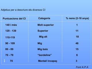 Adjetius per a descriure els diversos CI Puntuacions del CI Categoria % nens (2-18 anys) Font A.P.A 140 i més Molt superior 1 120 - 139 Superior 11 90 - 109 Mig 46 80 - 89 Mig baix 15 70 - 79 “ bordeline” 6 70 Mental/ incapaç 3 110-119 Mig alt 18 
