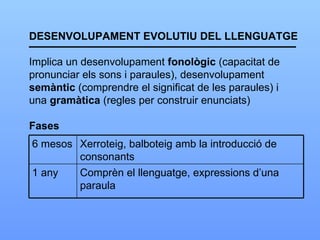 DESENVOLUPAMENT EVOLUTIU DEL LLENGUATGE Implica un desenvolupament  fonològic  (capacitat de pronunciar els sons i paraules), desenvolupament  semàntic  (comprendre el significat de les paraules) i una  gramàtica  (regles per construir enunciats) Fases 6 mesos Xerroteig, balboteig amb la introducció de consonants 1 any Comprèn el llenguatge, expressions d’una paraula 