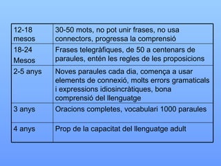 12-18 mesos 30-50 mots, no pot unir frases, no usa connectors, progressa la comprensió 18-24 Mesos Frases telegràfiques, de 50 a centenars de paraules, entén les regles de les proposicions 2-5 anys Noves paraules cada dia, comença a usar elements de connexió, molts errors gramaticals i expressions idiosincràtiques, bona comprensió del llenguatge 3 anys Oracions completes, vocabulari 1000 paraules 4 anys Prop de la capacitat del llenguatge adult 
