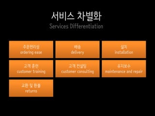 고객 훈련
customer training
고객 컨설팅
customer consulting
유지보수
maintenance and repair
교환 및 환불
returns
주문편리성
ordering ease
배송
delivery
설치
installation
서비스 차별화
Services Differentiation
 