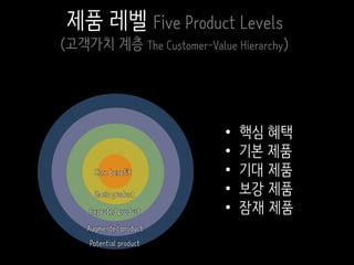 Core benefit
Basic product
Expected product
Augmented product
Potential product
• 핵심 혜택
• 기본 제품
• 기대 제품
• 보강 제품
• 잠재 제품
제품 레벨 Five Product Levels
(고객가치 계층 The Customer-Value Hierarchy)
 