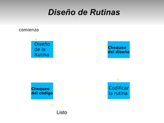 Diseño de Rutinas
comienzo
Diseño
de la
Rutina
Chequeo
del código
Chequeo
del diseño
Codificar
la rutina
Listo
 