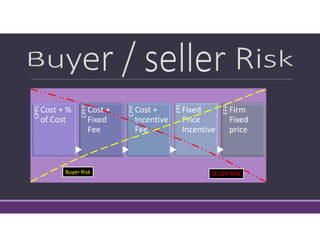 CPPC
Cost + % 
of Cost
CPFF
Cost + 
Fixed 
Fee CPIF
Cost + 
Incentive 
Fee
FPI
Fixed 
Price 
Incentive
FFP
Firm 
Fixed 
price
SELLER‐RISKBuyer Risk
 