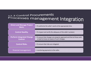 • To authorize the seller’s work at the appropriate time.
Direct and Manage Project 
Work. 
• To inspect and verify the adequacy of the seller’s product.Control Quality. 
• To assure that changes are properly approved and that all those with 
a need to know are aware of such changes.
Perform Integrated Change 
Control. 
• To ensure that risks are mitigated.Control Risks. 
• monitoring payments to the seller.financial management 
 