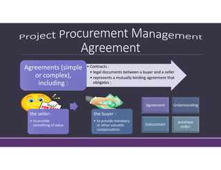 • Contracts :
• legal documents between a buyer and a seller
• represents a mutually binding agreement that 
obligates :
• Contracts :
• legal documents between a buyer and a seller
• represents a mutually binding agreement that 
obligates :
Agreements (simple 
or complex), 
including :
the seller:
• to provide 
something of value 
the seller:
• to provide 
something of value 
the buyer :
• to provide monetary 
or other valuable 
compensation. 
the buyer :
• to provide monetary 
or other valuable 
compensation. 
Agreement Understanding
Subcontract
purchase 
order.
 