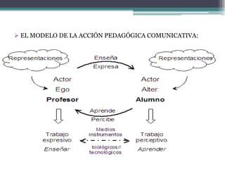 EL OBJETIVO ES: INCULCAR UN MODELO DE COMPORTAMIENTO SEA ESTE ÉTICO-CULTURAL INSTRUMENTALEl modelo de la acción pedagógica comunicativa:ACTORES COMUNICATIVOS EN EL AULA ACTORES (A)