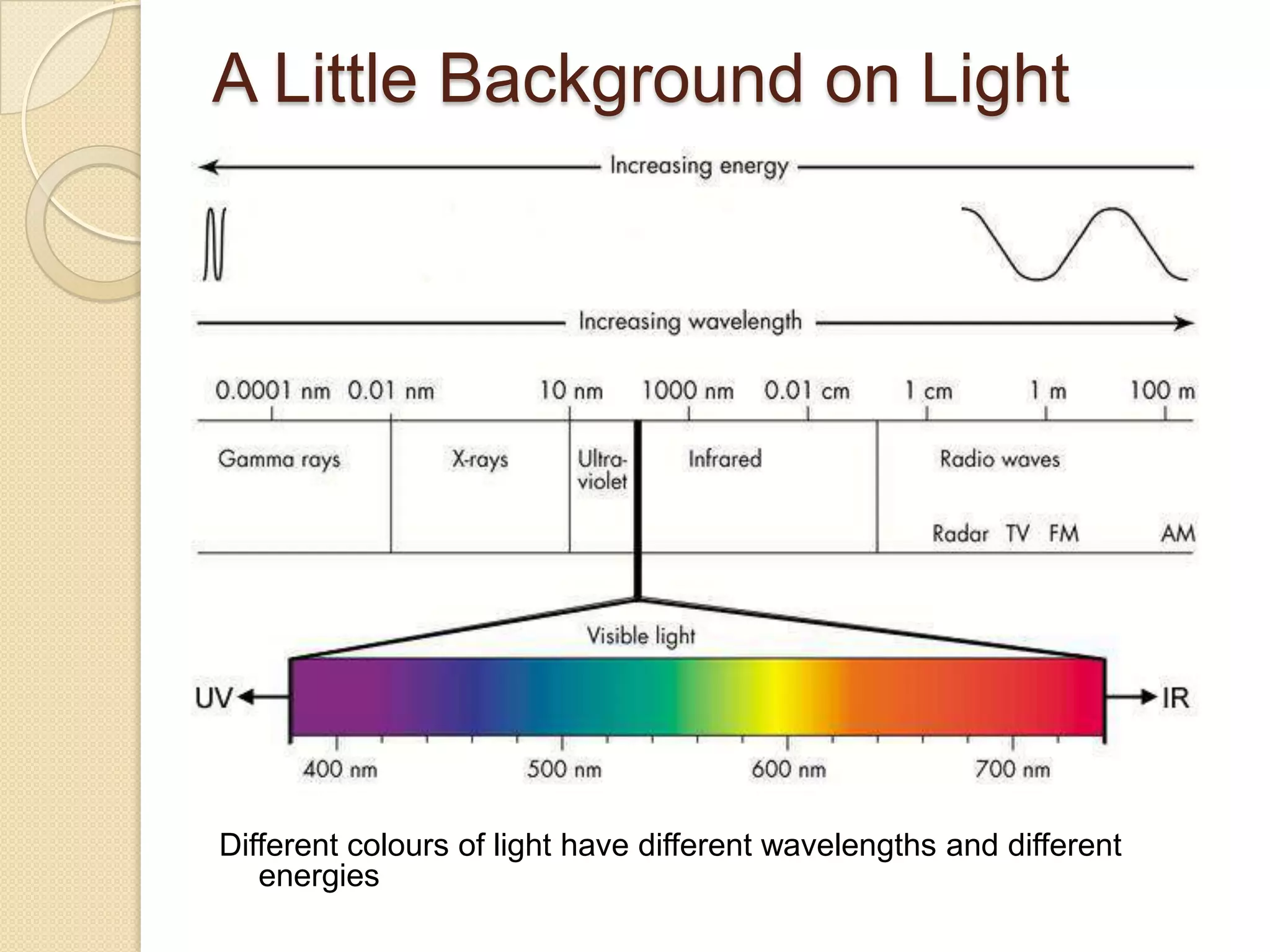 A Little Background on Light




Different colours of light have different wavelengths and different
   energies
 