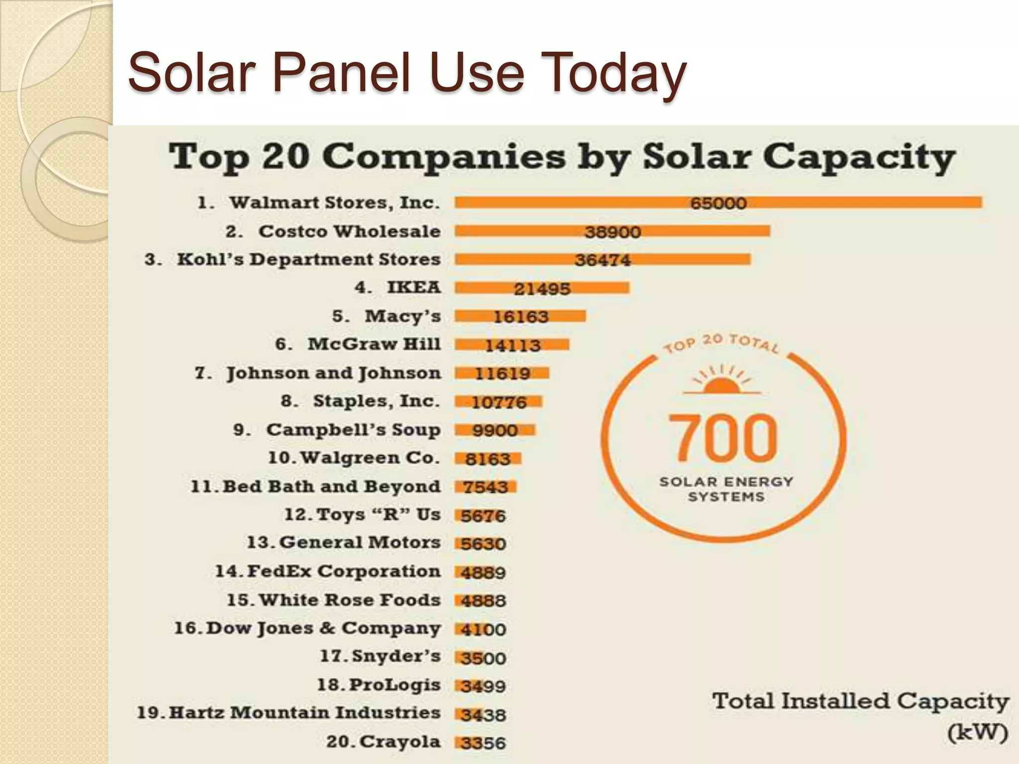 Solar Panel Use Today




                             Solar panels being tested on
                             WalMart store

 Solar panels on Microsoft
 building
 