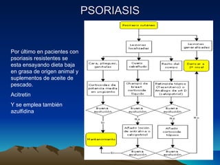 PSORIASIS Por último en pacientes con psoriasis resistentes se esta ensayando dieta baja en grasa de origen animal y suplementos de aceite de pescado. Acitretin Y se emplea también azulfidina 