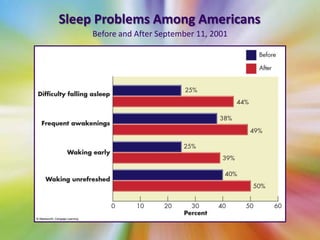 Stress DisordersPosttraumatic stress disorder (PTDS)Caused by a traumatic eventMay occur months or years after eventAcute stress disorderUnlike PTDS, occurs within a month of event and lasts 2 days to 4 weeks