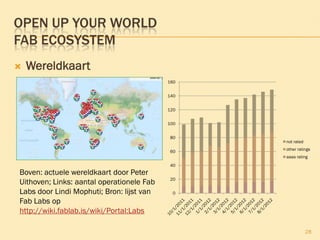 OPEN UP YOUR WORLD
FAB ECOSYSTEM
 Wereldkaart
28
0
20
40
60
80
100
120
140
160
not rated
other ratings
aaaa rating
Boven: actuele wereldkaart door Peter
Uithoven; Links: aantal operationele Fab
Labs door Lindi Mophuti; Bron: lijst van
Fab Labs op
http://wiki.fablab.is/wiki/Portal:Labs
 