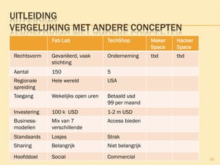 UITLEIDING
VERGELIJKING MET ANDERE CONCEPTEN
Fab Lab TechShop Maker
Space
Hacker
Space
Rechtsvorm Gevariëerd, vaak
stichting
Onderneming tbd tbd
Aantal 150 5
Regionale
spreiding
Hele wereld USA
Toegang Wekelijks open uren Betaald usd
99 per maand
Investering 100 k USD 1-2 m USD
Business-
modellen
Mix van 7
verschillende
Access bieden
Standaards Losjes Strak
Sharing Belangrijk Niet belangrijk
Hoofddoel Social Commercial 33
 