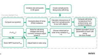 Initialize site and panels
in 3D space
Compute sun position
Calculate intersections of
rays from sample points
to sun with objects
Create sample points
along every cell string
Compute plane of array
(POA) irradiance
Compute cell string
temperature from
ambient temp. and
incident irradiance
For every daylight hour
Update equivalent circuit
parameters of each cell
string
(De Soto model)
Solve for cell string
voltages and string
currents; compute output
power P
Choose initial load on
solar array; initialize Pmax
= 0
P ≤ Pmax?
Done: MPP found at Pmax Adjust load on solar array
Yes No
8
 