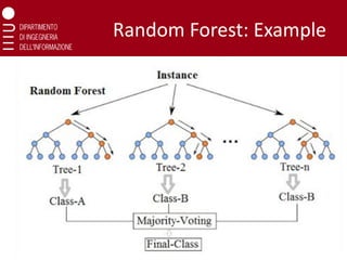 Random Forest: Example
 
