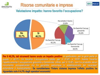 10
Ha favorito l'occup.
42,1%
Ha evitato il licenz.
15,8%
Ha favorito l'occup.
giovanile
31,6%
Ha favorito l'occup.
Femminile
10,5%
Risorse comunitarie e imprese
Per il 46,3%, tali strumenti hanno avuto un impatto positivo. In particolare, per la gran parte di
questi, il 42,1%, ha favorito l’occupazione totale, per il 31,6% e 10,5% hanno favorito
rispettivamente l’occupazione giovanile e femminile, infine, per il 15,8%, non ha prodotto alcun
incremento occupazionale ma ha garantito comunque la stabilizzazione dei lavoratori
evitandone il licenziamento. Se consideriamo l’intero sistema impresa l’effetto positivo ha
riguardato solo il 4,7% degli operatori economici
Valutazione impatto: hanno favorito l’occupazione?
Si
46,3%
No
53,7%
 
