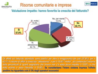 11
No, per niente
10.5%
Si, poco
31.6%
Si,
abbastanza
42.1%
Si, molto
15.8%
Risorse comunitarie e imprese
Gli effetti sul fatturato aziendale, sono positivi per oltre la maggioranza dei casi (57,9%): per il
42,1% il volume di affari è cresciuto “abbastanza” e per il 15,8% “molto”, più contenuto l’insieme
delle percentuali di quanti segnalano che invece non c’è stato alcun impatto, il 10,5%, o che
stato scarso o poco rilevante, il 31,6%. Se consideriamo l’intero sistema impresa l’effetto
positivo ha riguardato solo il 3% degli operatori economici
Valutazione impatto: hanno favorito la crescita del fatturato?
No
42,1%
Si
57,9%
 