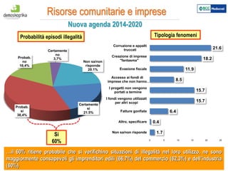 12
21.6
18.2
11.9
8.5
15.7
15.7
6.4
0.4
1.7
0 5 10 15 20 25
Corruzione e appalti
truccati
Creazione di imprese
"fantasma"
Evasione fiscale
Accesso ai fondi di
imprese che non hanno…
I progetti non vengono
portati a termine
I fondi vengono utilizzati
per altri scopi
Fatture gonfiate
Altro, specificare
Non sa/non risponde
Risorse comunitarie e imprese
…il 60% ritiene probabile che si verifichino situazioni di illegalità nel loro utilizzo, ne sono
maggiormente consapevoli gli imprenditori edili (66,7%) del commercio (62,3%) e dell’industria
(60%)
Nuova agenda 2014-2020
Certamente
si
21.5%
Probab.
si
38,4%
Probab.
no
16,4%
Certamente
no
3,7%
Non sa/non
risponde
20.1%
Probabilità episodi illegalità Tipologia fenomeni
Si
60%
 