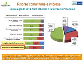 13
Risorse comunitarie e imprese
Il campione in questo caso appare quasi diviso tra favorevoli e detrattori, comunque con una
prevalenza di soggetti (54,3%) che dimostra abbastanza e molta fiducia in questi strumenti
Nuova agenda 2014-2020: efficacia e influenza sull’economia
26.0
47.5
64.4
74.4
76.8
77.2
84.0
58.9
30.1
31.9
16.0
15.1
14.7
6.4
Hanno procedure chiare e
trasparenti
Sono già assegnati ad aziende
amiche
Sono un ottimo sistema di finanz.
delle aziende in Calabria
Sono poco conosciuti
Dovrebbero avere più fondi a
disposizione
Sono poco pubblicizzati
Hanno procedure troppo
complicate
Abbastanza/molto Per niente/poco Non sa/non risponde
Irrilevante -
comporterà
solo sprechi
di risorse
11.4%
Poco
rilevante -
porterà solo
pochi
benefici
34.2%
Abbastanza
rilevante -
porterà
abbastanza
benefici
47.0%
Molto
rilevante -
porterà
benefici
notevoli e
fondam.
7,3%
Hanno procedure chiare e trasparenti
Sono già assegnati ad imprese amiche
 