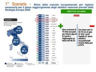 Deve crescere di
70 mila occupati
per ridurre gap di
6,2 punti e
raggiungere un
tasso del 48,3%
Con tasso pari al
42,1% ha un gap
di -24,9 punti
rispetto al tasso
obiettivo
occupazionale
minimo Italia pari
al 67%
1° Scenario - Stima della crescita occupazionale per regione
necessaria per il pieno raggiungimento degli obiettivi nazionali previsti dalla
Strategia Europa 2020
OBIETTIVO CALABRIA
 