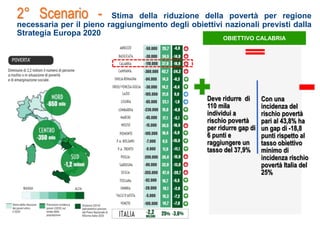 Deve ridurre di
110 mila
individui a
rischio povertà
per ridurre gap di
6 punti e
raggiungere un
tasso del 37,9%
Con una
incidenza del
rischio povertà
pari al 43,8% ha
un gap di -18,8
punti rispetto al
tasso obiettivo
minimo di
incidenza rischio
povertà Italia del
25%
2° Scenario - Stima della riduzione della povertà per regione
necessaria per il pieno raggiungimento degli obiettivi nazionali previsti dalla
Strategia Europa 2020
OBIETTIVO CALABRIA
 