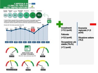 Investimenti
(+13,3 punti)
Fatturato
(+12,5 punti)
Occupazione: più
stabile (79,4%)
(+7,3 punti)
Economia
regionale (+1,8
punti)
Situazione settore
(+9,2)
 