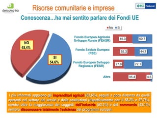 5
Risorse comunitarie e imprese
I più informati appaiono gli imprenditori agricoli (63,6%), seguiti a poca distanza da quelli
operanti nel settore dei servizi e delle costruzioni (rispettivamente con il 58,2% e 57,7%),
mentre oltre la maggioranza dei soggetti dell’industria (53,1%) e del commercio (53,1%)
sembra disconoscere totalmente l’esistenza dei programmi europei.
Conoscenza…ha mai sentito parlare dei Fondi UE
NO
45,4%
SI
54,6%
95.4
27.9
55.3
49.3
4.6
72.1
44.7
50.7
Altro
Fondo Europeo Sviluppo
Regionale (FESR)
Fondo Sociale Europeo
(FSE)
Fondo Europeo Agricolo
Sviluppo Rurale (FEASR)
No Si
 