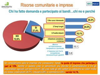 7
3.8
10.1
15.3
16.1
L’impresa non ha le
competenze
necessarie per gestirli
Manca
un'informazione
tempestiva e puntuale
La gestione dei
finanziamenti europei
è troppo onerosa e…
Le loro finalità sono
troppo distanti dalle
attività della mia…
Tempi lunghi per
essere ammessi e per
l’ottenimento dei…
Non sono/ero
interessato
Risorse comunitarie e imprese
Se consideriamo solo le imprese che conoscono i fondi la quota di imprese che partecipa è
pari al 15%. Anche in questo caso le percentuali più elevate di partecipazione è tra gli
imprenditori agricoli con ben il 53,1% dei casi, tutti gli altri settori si collocano su valori molto
più bassi (costruzioni 26,7%, industria 20% e commercio 23%, servizi 14,1%).
Chi ha fatto domanda e partecipato ai bandi…chi no e perché
SI
27,4%
NO
72,6%
30,2%
24,5%
16,1%
1.Non sono interessato
3.Finalità distanti
2.Tempi lunghi
15,3%
4.Gestione complessa
e onerosa
 