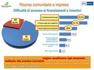 8
1.7
6.7
8.3
13.3
Altro (specificare)
Scarsa chiarezza del
bando
Tempi ridotti per
presentazione
documentazione
Scarsa informazione
Tempi lunghi per essere
ammessi dopo domanda
Tempi lunghi per
ottenimento dei benefici
e/o erogazioni
Eccessiva complessità
adempimenti del bando
Risorse comunitarie e imprese
In sintesi, gli intervistati chiedono una maggiore semplificazione degli adempimenti, uno
snellimento delle procedure burocratiche e riduzione dei tempi di esecuzione, al fine di
rendere meno complicata e onerosa e più agevole la partecipazione e l’accessibilità ai fondi
ad un maggior numero di imprenditori.
Difficoltà di accesso ai finanziamenti e incentivi
SI
73,3%
NO
26,7%
33,3%
31,7%
20%
1.Complessità del bando
3.Tempi lunghi per ammissione
2.Tempi lunghi per erogazione
 