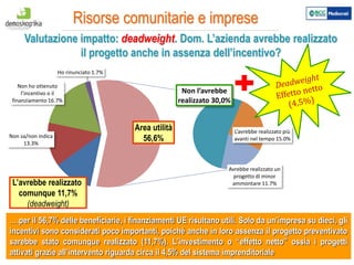 9
Non sa/non indica
13.3%
Non ho ottenuto
l’incentivo o il
finanziamento 16.7%
Ho rinunciato 1.7%
Non l’avrebbe
realizzato 30,0%
L’avrebbe realizzato più
avanti nel tempo 15.0%
Avrebbe realizzato un
progetto di minor
ammontare 11.7%
Risorse comunitarie e imprese
….per il 56,7% delle beneficiarie, i finanziamenti UE risultano utili. Solo da un’impresa su dieci, gli
incentivi sono considerati poco importanti, poiché anche in loro assenza il progetto preventivato
sarebbe stato comunque realizzato (11,7%). L’investimento o “effetto netto” ossia i progetti
attivati grazie all’intervento riguarda circa il 4,5% del sistema imprenditoriale
Valutazione impatto: deadweight. Dom. L’azienda avrebbe realizzato
il progetto anche in assenza dell’incentivo?
Area utilità
56,6%
L’avrebbe realizzato
comunque 11,7%
(deadweight)
 