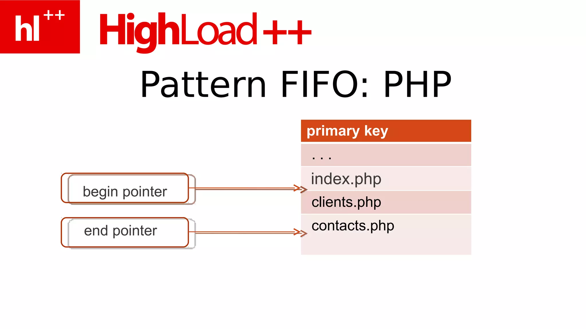Pattern FIFO: PHP
                 primary key
                 ...
                 index.php
begin pointer
                 clients.php
end pointer      contacts.php
 