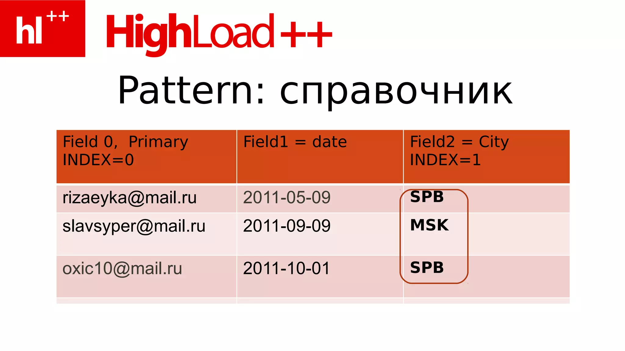 Pattern: справочник
Field 0, Primary    Field1 = date   Field2 = City
INDEX=0                             INDEX=1

rizaeyka@mail.ru    2011-05-09      SPB
slavsyper@mail.ru   2011-09-09      MSK

oxic10@mail.ru      2011-10-01      SPB
 