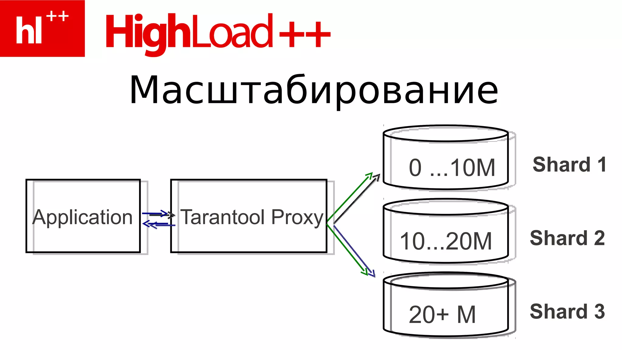 Масштабирование
                                0 ...10М   Shard 1

Application   Tarantool Proxy
                                10...20М   Shard 2


                                20+ М      Shard 3
 