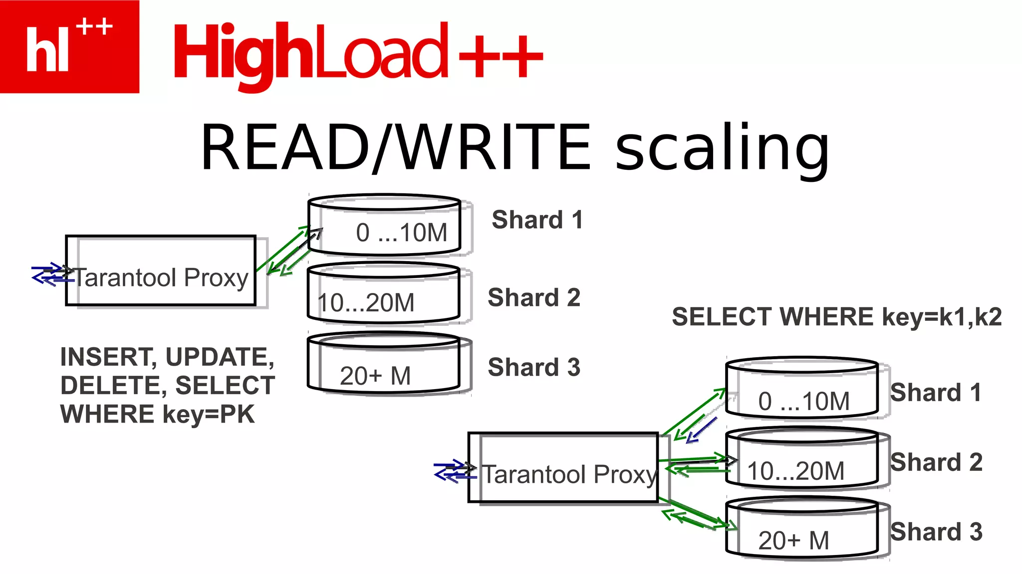 READ/WRITE scaling
                                Shard 1
                     0 ...10М
Tarantool Proxy
                  10...20М      Shard 2
                                                  SELECT WHERE key=k1,k2
INSERT, UPDATE,                 Shard 3
DELETE, SELECT     20+ М
                                                       0 ...10М   Shard 1
WHERE key=PK

                                Tarantool Proxy       10...20М    Shard 2


                                                       20+ М      Shard 3
 