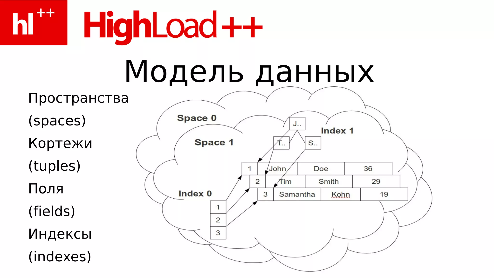 Модель данных
Пространства
(spaces)
Кортежи
(tuples)
Поля
(fields)
Индексы
(indexes)
 