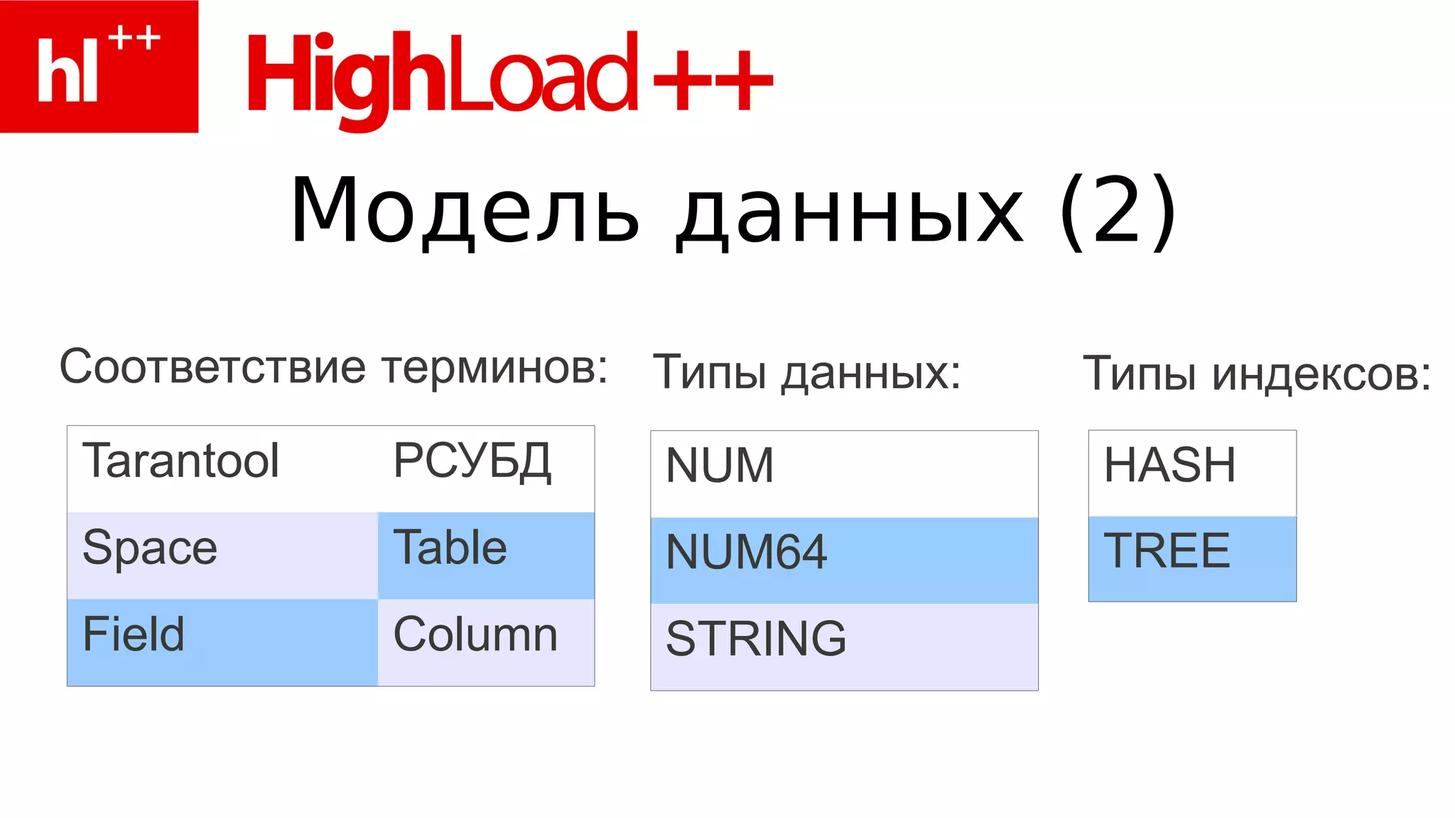Модель данных (2)
Соответствие терминов: Типы данных:   Типы индексов:
Tarantool     РСУБД    NUM            HASH
Space         Table    NUM64          TREE
Field         Column   STRING
 