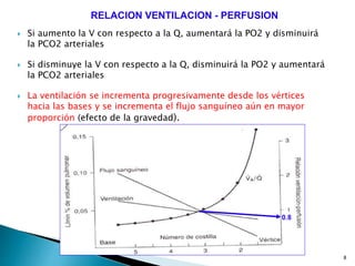 8
 Si aumento la V con respecto a la Q, aumentará la PO2 y disminuirá
la PCO2 arteriales
 Si disminuye la V con respecto a la Q, disminuirá la PO2 y aumentará
la PCO2 arteriales
 La ventilación se incrementa progresivamente desde los vértices
hacia las bases y se incrementa el flujo sanguíneo aún en mayor
proporción (efecto de la gravedad).
RELACION VENTILACION - PERFUSION
0.8
 