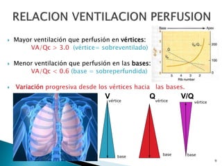 9
 Mayor ventilación que perfusión en vértices:
VA/Qc > 3.0 (vértice= sobreventilado)
 Menor ventilación que perfusión en las bases:
VA/Qc < 0.6 (base = sobreperfundida)
 Variación progresiva desde los vértices hacia las bases.
V Q V/Qvértice vértice vértice
base
base base
 