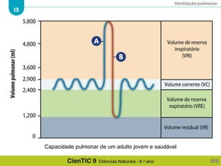 Ventilação pulmonar
I3
CienTIC 9 Ciências Naturais - 9.o ano 8/9
Capacidade pulmonar de um adulto jovem e saudável
 