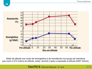 Trocas gasosas
I4
CienTIC 9 Ciências Naturais - 9.o ano
Efeito da altitude nos níveis de hemoglobina e de hematócrito num grupo de indivíduos
que vivem a 213 metros de altitude, antes, durante e após a exposição à altitude (4267 metros).
9/10
 