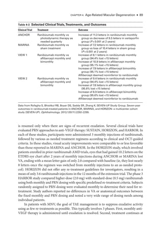 Chapter 4: Age-­
Related Macular Degeneration ● 89
is resumed only when ­
there are signs of recurrent exudation. Several clinical ­
trials have
evaluated PRN approaches to anti-­VEGF therapy: SUSTAIN, HORIZON, and HARBOR. In
each of ­
these studies, participants ­
were administered 3 monthly injections of ranibizumab,
followed by vari­
ous as-­
needed treatment regimens according to clinical and OCT-­
guided
criteria. In ­
these studies, visual acuity improvements ­
were comparable to or less favorable
than ­
those reported in MARINA and ANCHOR. In the HORIZON study, which involved
patients enrolled in prior ranibizumab AMD ­trials, eyes that had gained 10.2 letters on the
ETDRS eye chart ­
after 2 years of monthly injections during ANCHOR or MARINA lost
VA, ending with a mean letter gain of only 2.0 compared with baseline (ie, they lost nearly
8 letters once the regimen was switched from monthly injections to an as-­
needed proto-
col). HORIZON did not offer any re-­
treatment guidelines for investigators, resulting in a
mean of only 3.6 ranibizumab injections in the 12 months of the extension trial. The phase 3
HARBOR study compared higher-­
dose (2.0 mg) with standard-­
dose (0.5 mg) ranibizumab
using both monthly and PRN dosing with specific predefined re-­
treatment criteria. Subjects
randomly assigned to PRN dosing ­
were evaluated monthly to determine their need for re-­
treatment. Study authors reported no differences in VA or anatomical outcomes between
the fixed monthly and PRN dosing and noted a very wide range of dosing needs among
individual patients.
In patients with MNV, the goal of TAE management is to suppress exudative activity
using as few re-­
treatments as pos­
si­
ble. This typically involves 3 phases. First, monthly anti-­
VEGF therapy is administered ­
until exudation is resolved. Second, treatment continues at
­Table 4-3 ​
Selected Clinical­
Trials,Treatments, and Outcomes
Clinical Trial Treatment Outcome
ANCHOR Ranibizumab monthly vs
photodynamic therapy as
needed quarterly
Increase of 11.3 letters in ranibizumab monthly
group vs decrease of 9.5 letters in verteporfin
group (P < 0.001 at 2 years)
MARINA Ranibizumab monthly vs
sham treatment
Increase of 7.2 letters in ranibizumab monthly
group vs loss of 10.4 letters in sham group
(P < 0.001 at 2 years)
VIEW 1 Ranibizumab monthly vs
aflibercept monthly and
bimonthly
Increase of 8.1 letters in ranibizumab monthly
group (94.4% lost <15 letters)
Increase of 10.9 letters in aflibercept monthly
group (95.1% lost <15 letters)
Increase of 7.9 letters in aflibercept bimonthly
group (95.1% lost <15 letters)
Aflibercept deemed noninferior to ranibizumab
VIEW 2 Ranibizumab monthly vs
aflibercept monthly and
bimonthly
Increase of 9.4 letters in ranibizumab monthly
group (94.4% lost <15 letters)
Increase of 7.6 letters in aflibercept monthly group
(95.6% lost <15 letters)
Increase of 8.9 letters in aflibercept bimonthly
group (95.6% lost <15 letters)
Aflibercept deemed noninferior to ranibizumab
Data from Rofagha S, Bhisitkul RB, Boyer DS, Sadda SR, Zhang K; SEVEN-­
UP Study Group. Seven-­
year
outcomes in ranibizumab-­
treated patients in ANCHOR, MARINA, and HORIZON: a multicenter cohort
study (SEVEN-­UP). Ophthalmology. 2013;120(11):2292–2299.
 